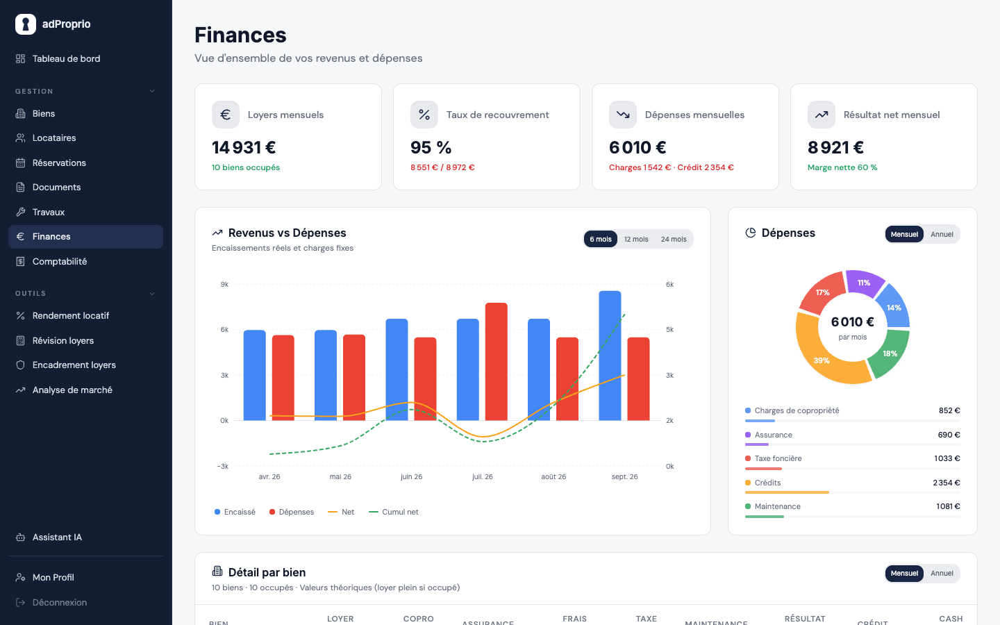 Suivi financier adProprio&nbsp;: revenus, dépenses, cash-flow et rendement